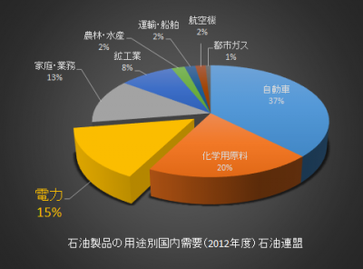 石油製品用途2012