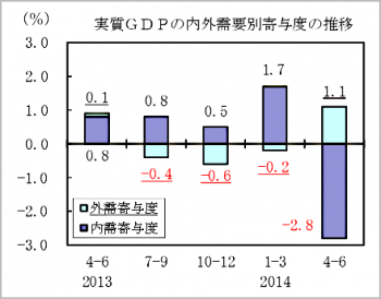 GDP内外需寄与度2014-2ndQ