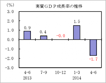 GDP成長率2014-2ndQ