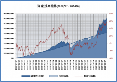 資産残高推移（2000年07月-2014年06月）