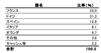 i-mizuho欧州株式インデックス　国別構成比率（2014年6月30日）