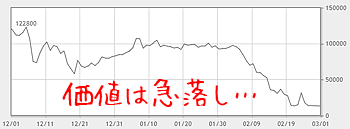 ビットコインの日本円レートの急落推移