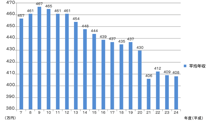 サラリーマンの平均年収の推移