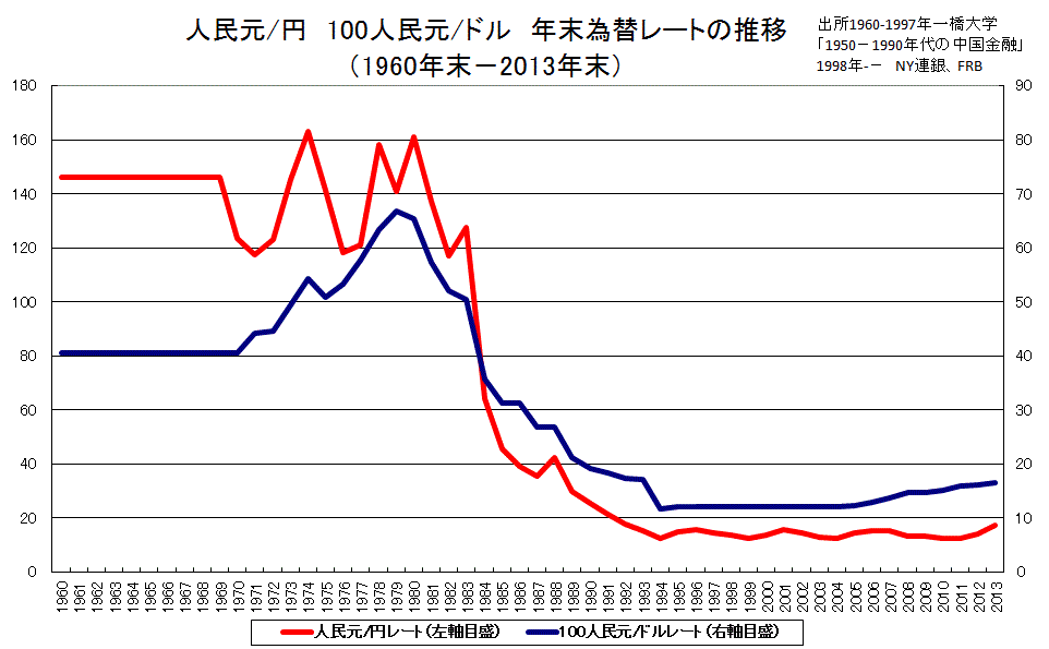 円・人民元・ドルレートの推移201312
