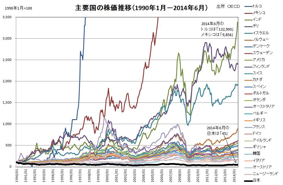 世界 の 株価