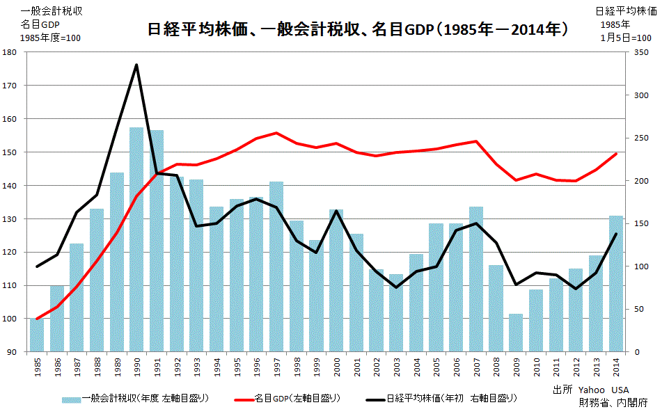 税GDP株